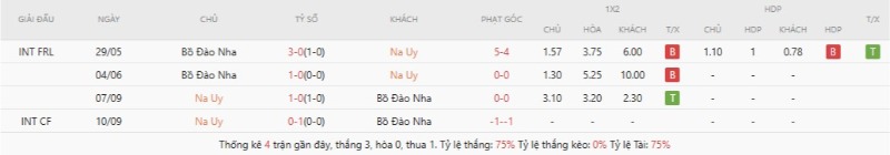Lịch sử chạm trán Norway vs Portugal