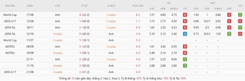 Thành tích đối đầu gần đây Croatia vs Anh